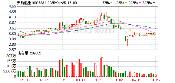 散户配资网 天桥起重：一季度归母净利润2280.61万元，同比增长355.08%