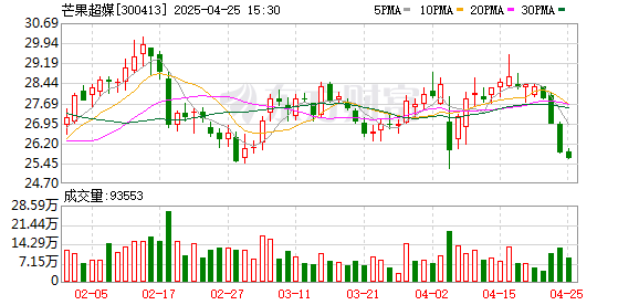配资实盘平台排名前十 芒果超媒：一季度净利润3.79亿元 同比下降19.80%
