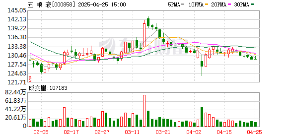 股票配资官网开户 五粮液：2024年净利润同比增长5.44% 拟10派31.69元